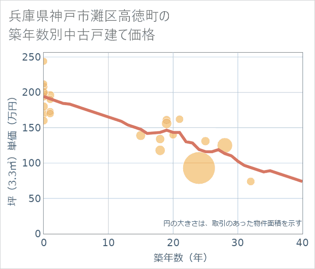 兵庫県神戸市灘区高徳町の築年数別の中古戸建て坪単価