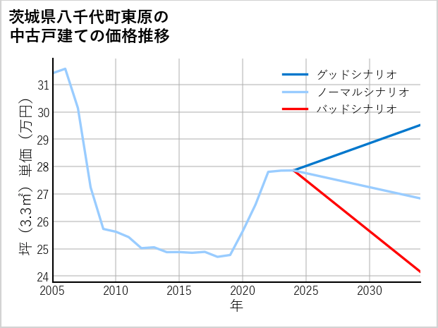 茨城県八千代町東原の中古戸建て価格推移