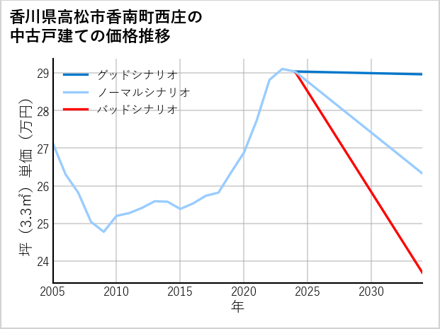 香川県高松市香南町西庄の中古戸建て価格推移