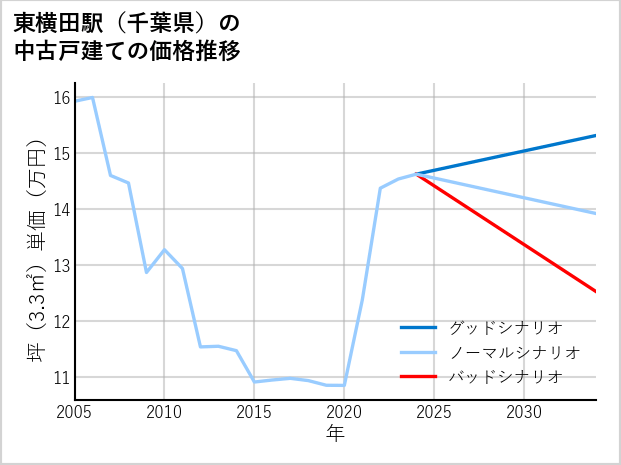 東横田駅（千葉県）の中古戸建て価格推移