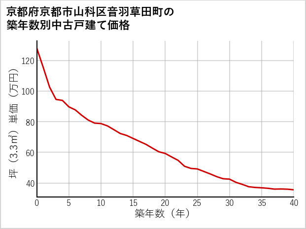 京都府京都市山科区音羽草田町の築年数別の中古戸建て坪単価