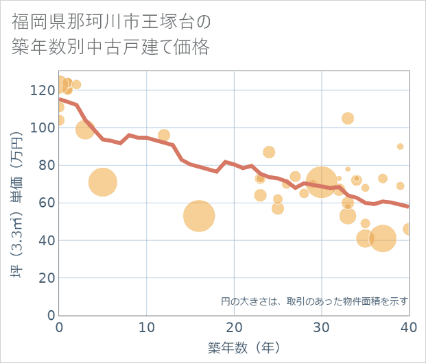 福岡県那珂川市王塚台の築年数別の中古戸建て坪単価
