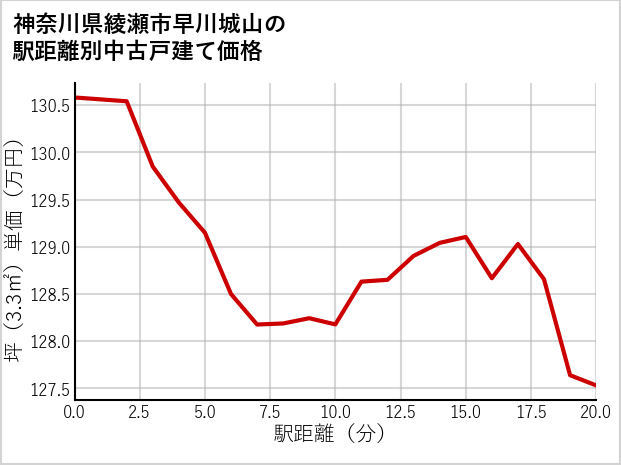 神奈川県綾瀬市早川城山の徒歩距離別の中古戸建て坪単価