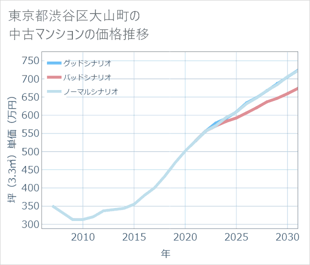 東京都渋谷区大山町の中古マンション価格推移