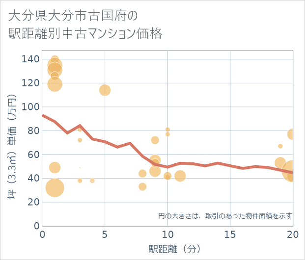 大分県大分市古国府の徒歩距離別の中古マンション坪単価