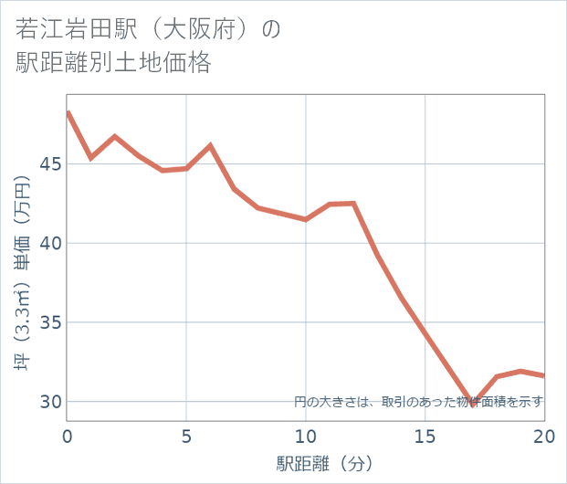 若江岩田駅(大阪府)の徒歩距離別の土地坪単価