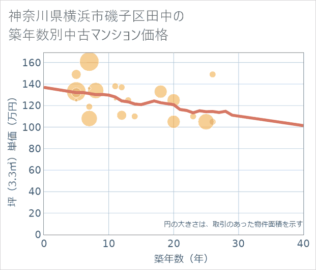 神奈川県横浜市磯子区田中の築年数別の中古マンション坪単価