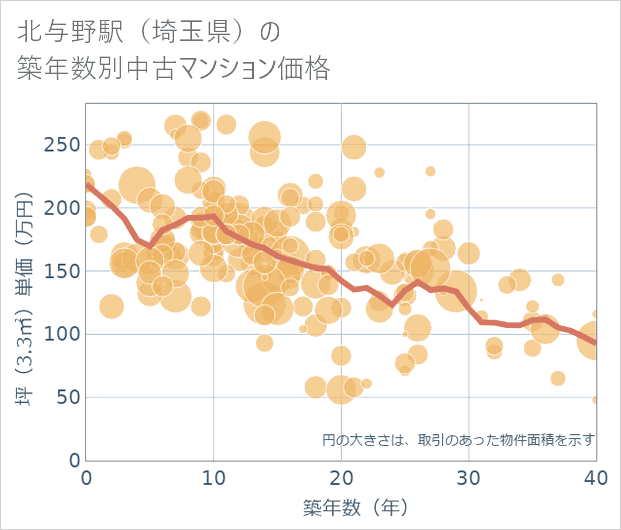 北与野駅(埼玉県)の築年数別の中古マンション坪単価