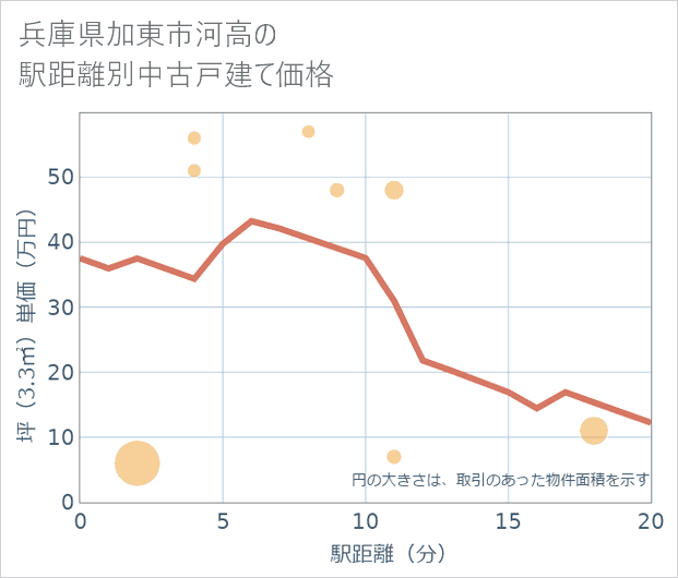 兵庫県加東市河高の徒歩距離別の中古戸建て坪単価