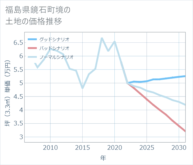 福島県鏡石町境の土地価格推移
