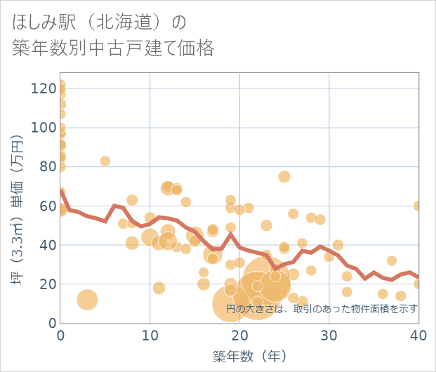 ほしみ駅(北海道)の築年数別の中古戸建て坪単価
