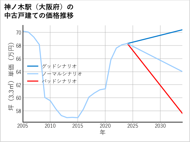 神ノ木駅（大阪府）の中古戸建て価格推移