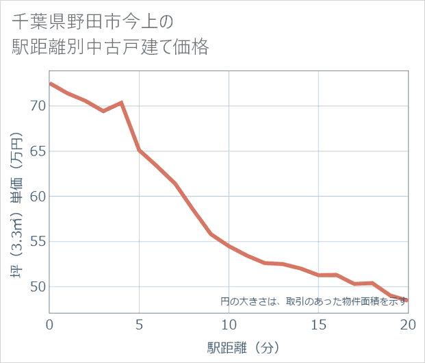 千葉県野田市今上の徒歩距離別の中古戸建て坪単価