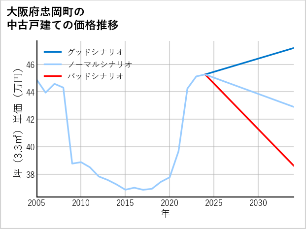 大阪府忠岡町の中古戸建て価格推移