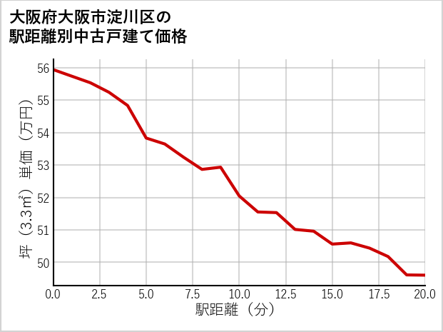 大阪府大阪市淀川区の徒歩距離別の中古戸建て坪単価