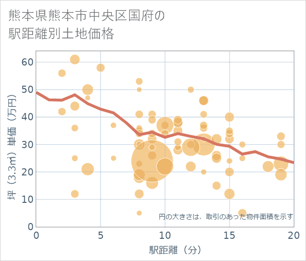 熊本県熊本市中央区国府の徒歩距離別の土地坪単価