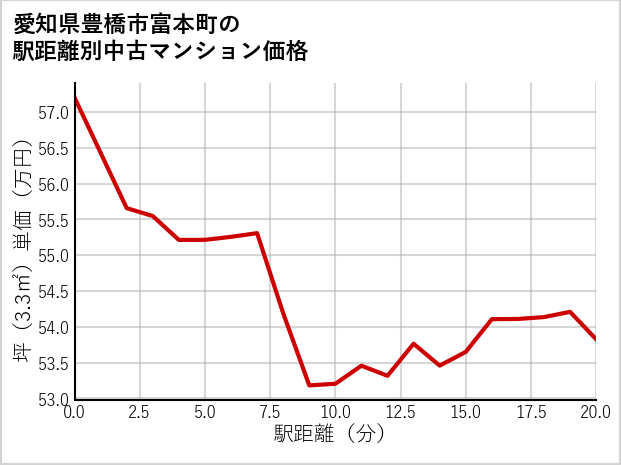 愛知県豊橋市富本町の徒歩距離別の中古マンション坪単価