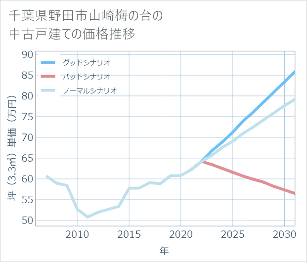 千葉県野田市山崎梅の台の中古戸建て価格推移