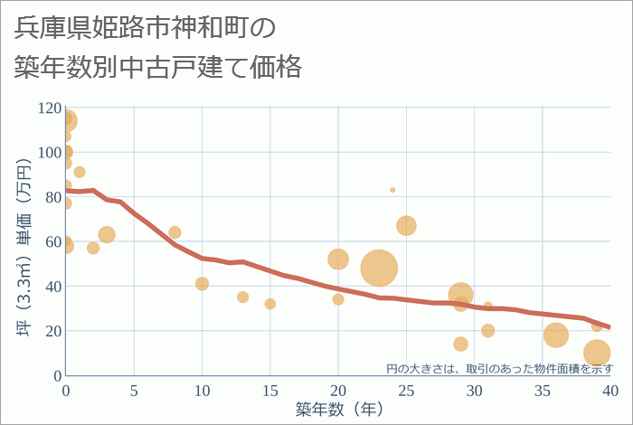 兵庫県姫路市神和町の築年数別の中古戸建て坪単価