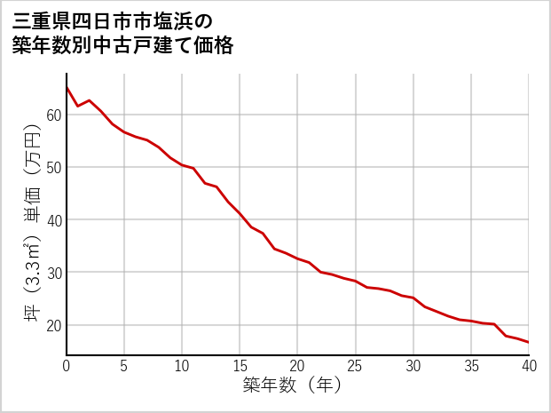 三重県四日市市塩浜の築年数別の中古戸建て坪単価