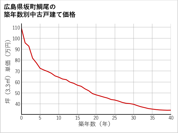 広島県坂町鯛尾の築年数別の中古戸建て坪単価