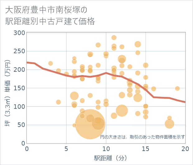大阪府豊中市南桜塚の徒歩距離別の中古戸建て坪単価