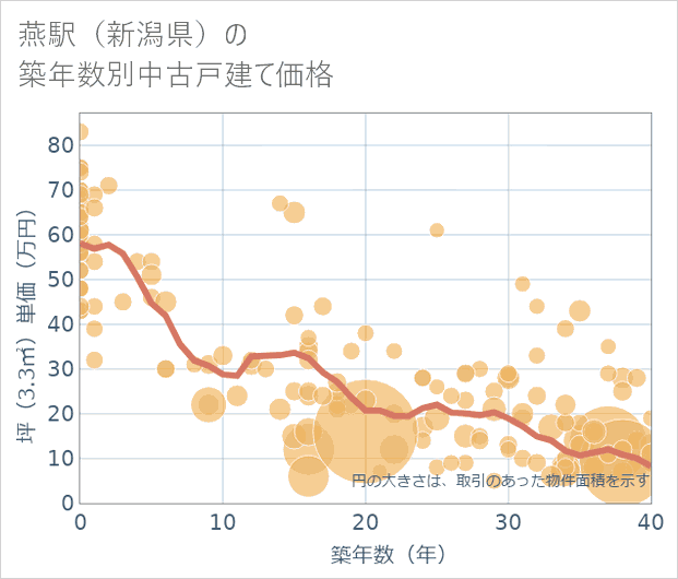 燕駅（新潟県）の築年数別の中古戸建て坪単価