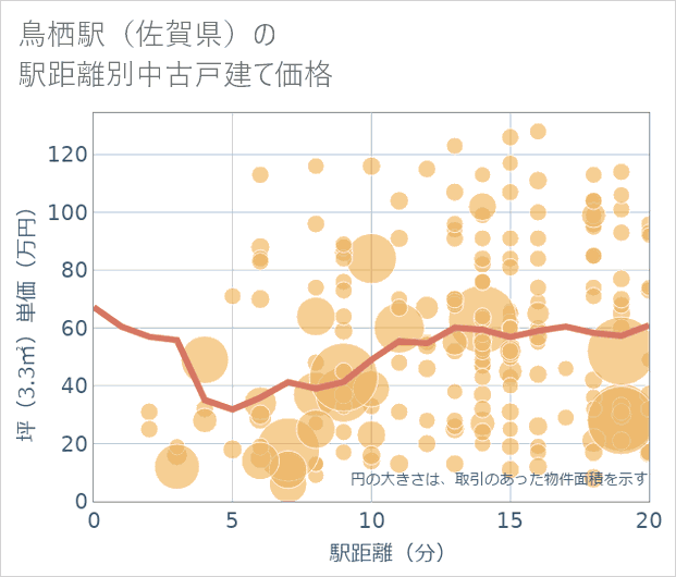 鳥栖駅(佐賀県)の徒歩距離別の中古戸建て坪単価