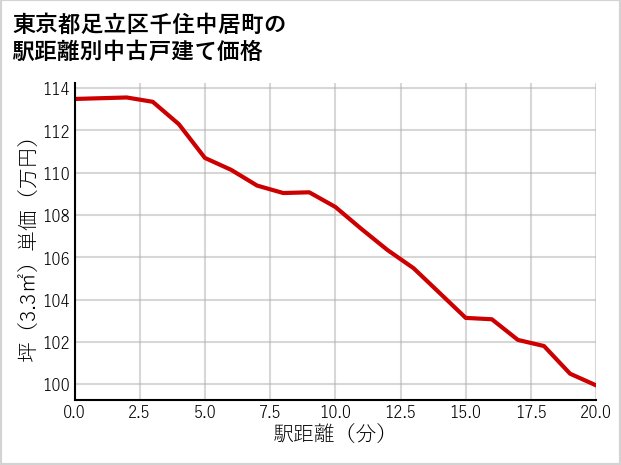 東京都足立区千住中居町の徒歩距離別の中古戸建て坪単価