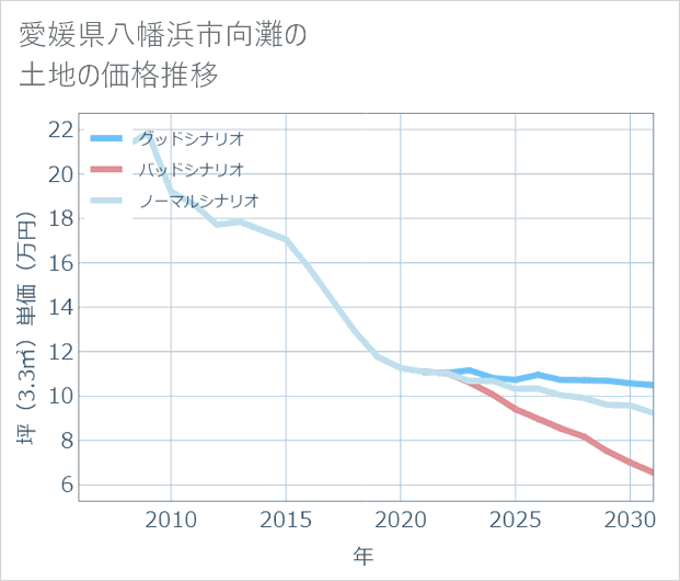 愛媛県八幡浜市向灘の土地価格推移