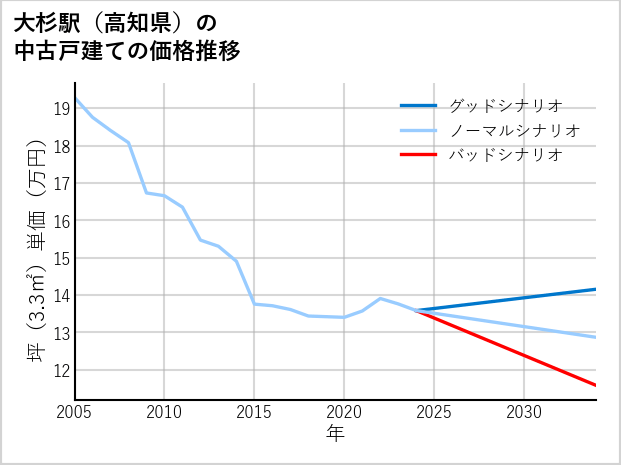 大杉駅（高知県）の中古戸建て価格推移