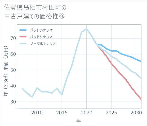 佐賀県鳥栖市村田町の中古戸建て価格推移