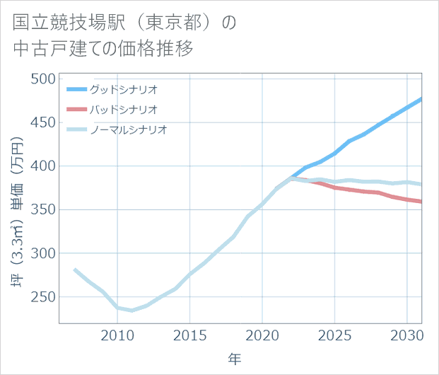 国立競技場駅(東京都)の中古戸建て価格推移