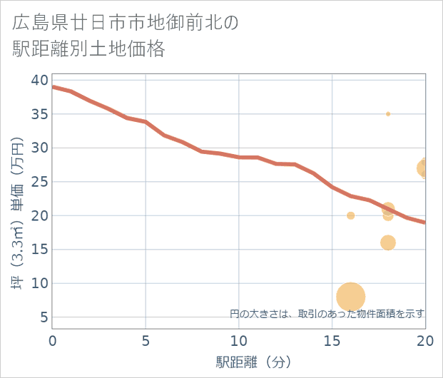 広島県廿日市市地御前北の徒歩距離別の土地坪単価