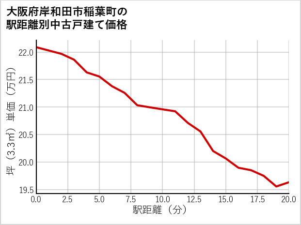 大阪府岸和田市稲葉町の徒歩距離別の中古戸建て坪単価