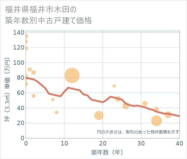 福井県福井市木田の築年数別の中古戸建て坪単価