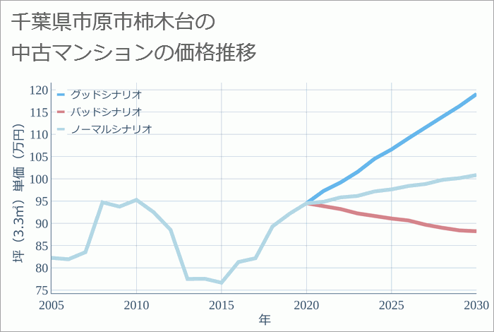 千葉県市原市柿木台の中古マンション価格推移