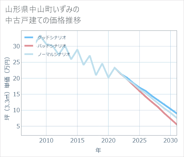 山形県中山町いずみの中古戸建て価格推移