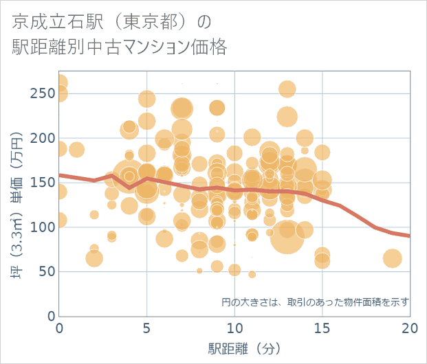 京成立石駅(東京都)の徒歩距離別の中古マンション坪単価