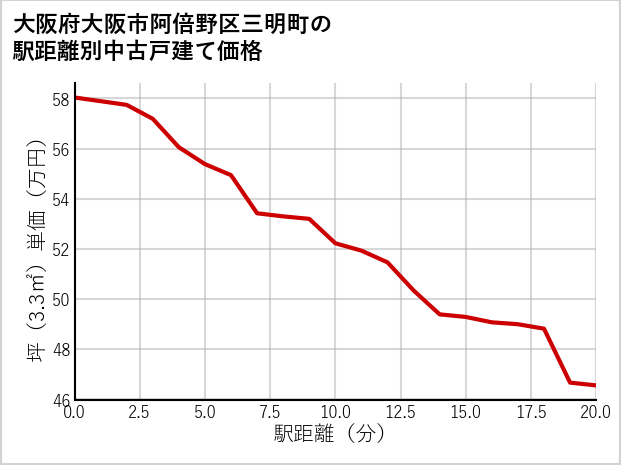 大阪府大阪市阿倍野区三明町の徒歩距離別の中古戸建て坪単価