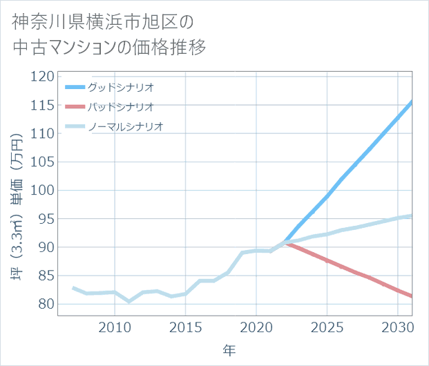 神奈川県横浜市旭区の中古マンション価格推移