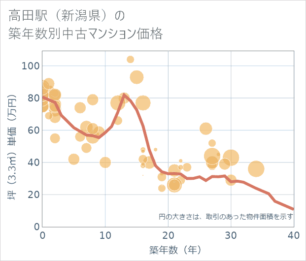高田駅(新潟県)の築年数別の中古マンション坪単価