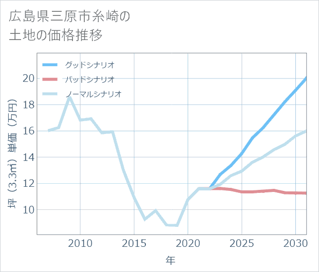 広島県三原市糸崎の土地価格推移