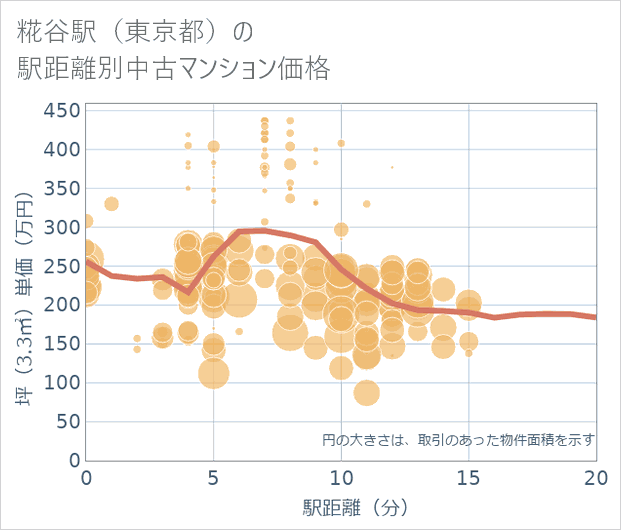 糀谷駅(東京都)の徒歩距離別の中古マンション坪単価