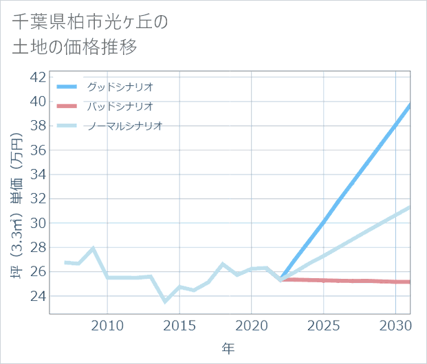千葉県柏市光ケ丘の土地価格推移