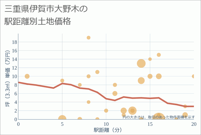 三重県伊賀市大野木の徒歩距離別の土地坪単価