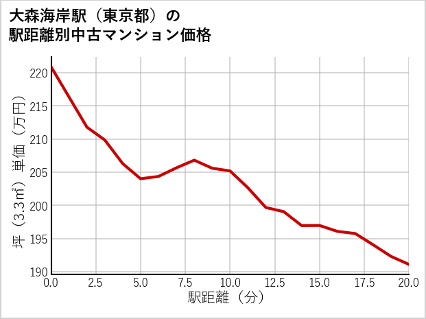 大森海岸駅（東京都）の徒歩距離別の中古マンション坪単価