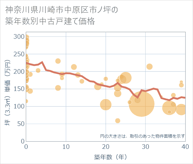 神奈川県川崎市中原区市ノ坪の築年数別の中古戸建て坪単価