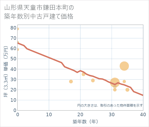 山形県天童市鎌田本町の築年数別の中古戸建て坪単価