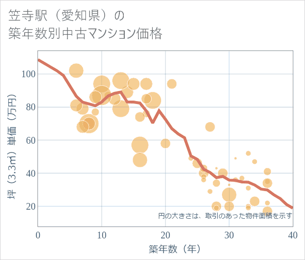 笠寺駅(愛知県)の築年数別の中古マンション坪単価